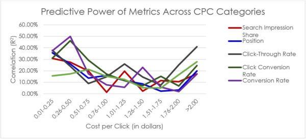 AdWords eCommerce Study: Predictive Power of Metrics Across CPC Categories | Disruptive Advertising