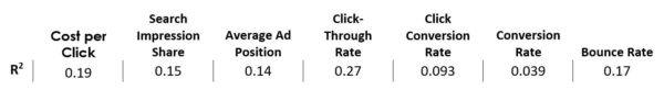 AdWords eCommerce Study: R2 Findings| Disruptive Advertising