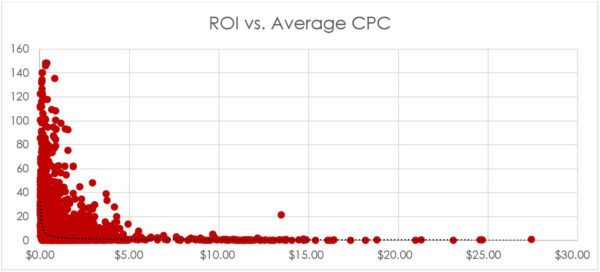 AdWords eCommerce Study: ROI vs Average CPC | Disruptive Advertising