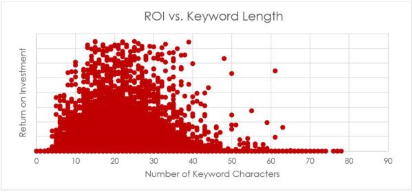 AdWords eCommerce Study: ROI vs Keyword Length | Disruptive Advertising