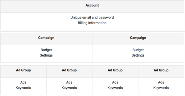 Google Adwords ad groups 