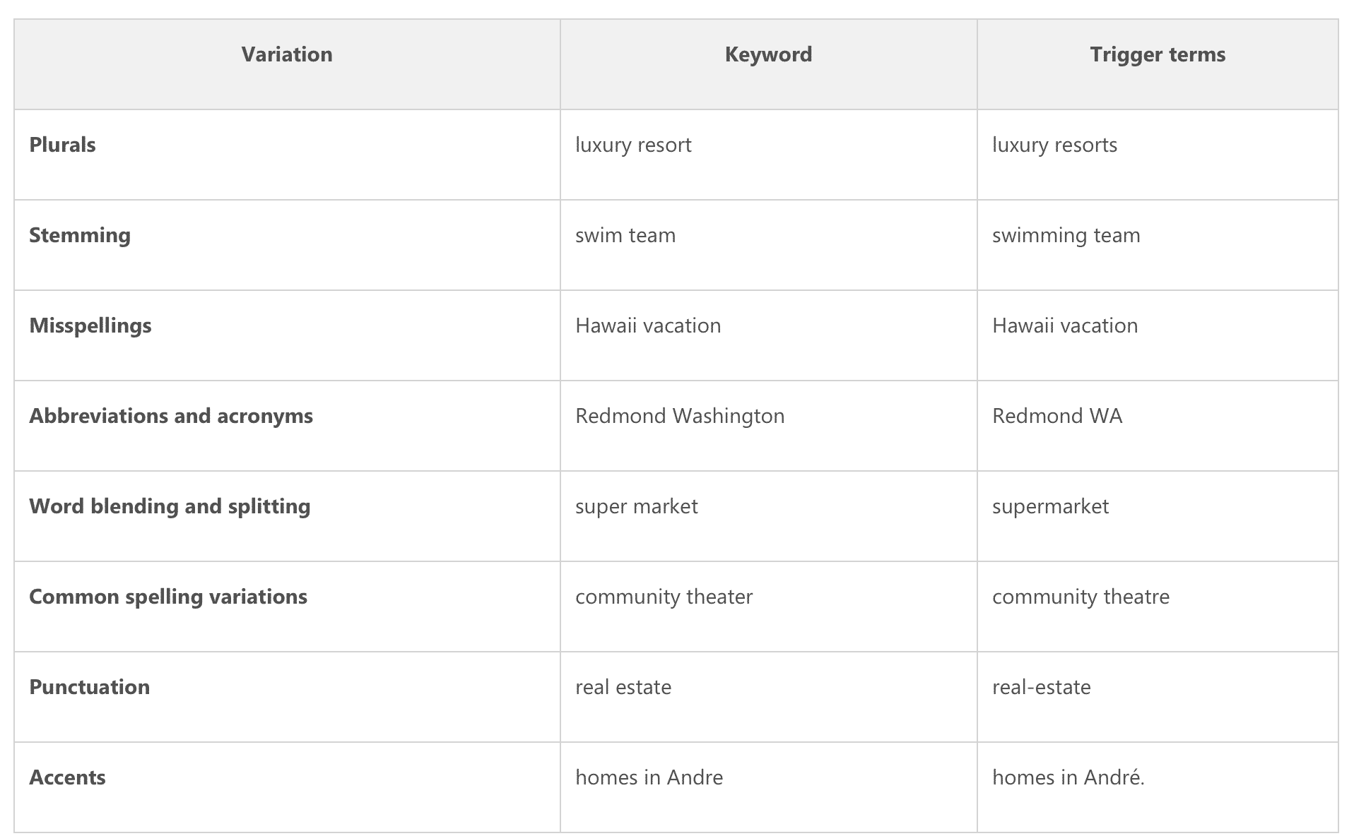 keyword match types Bing Ads Google Adwords 