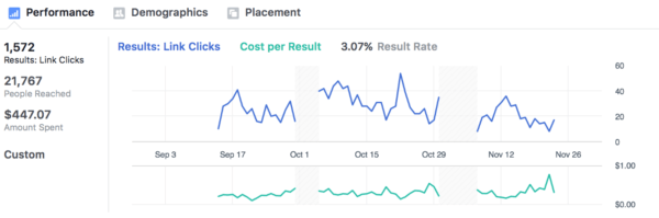 Facebook Ad analytics 