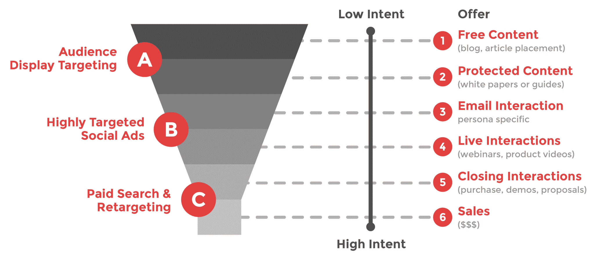 Marketing Funnel | Disruptive Advertising