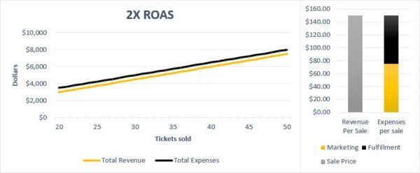 2x ROAS example