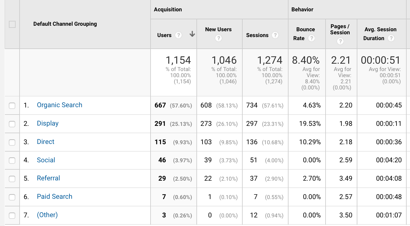 how to use Google Analytics 