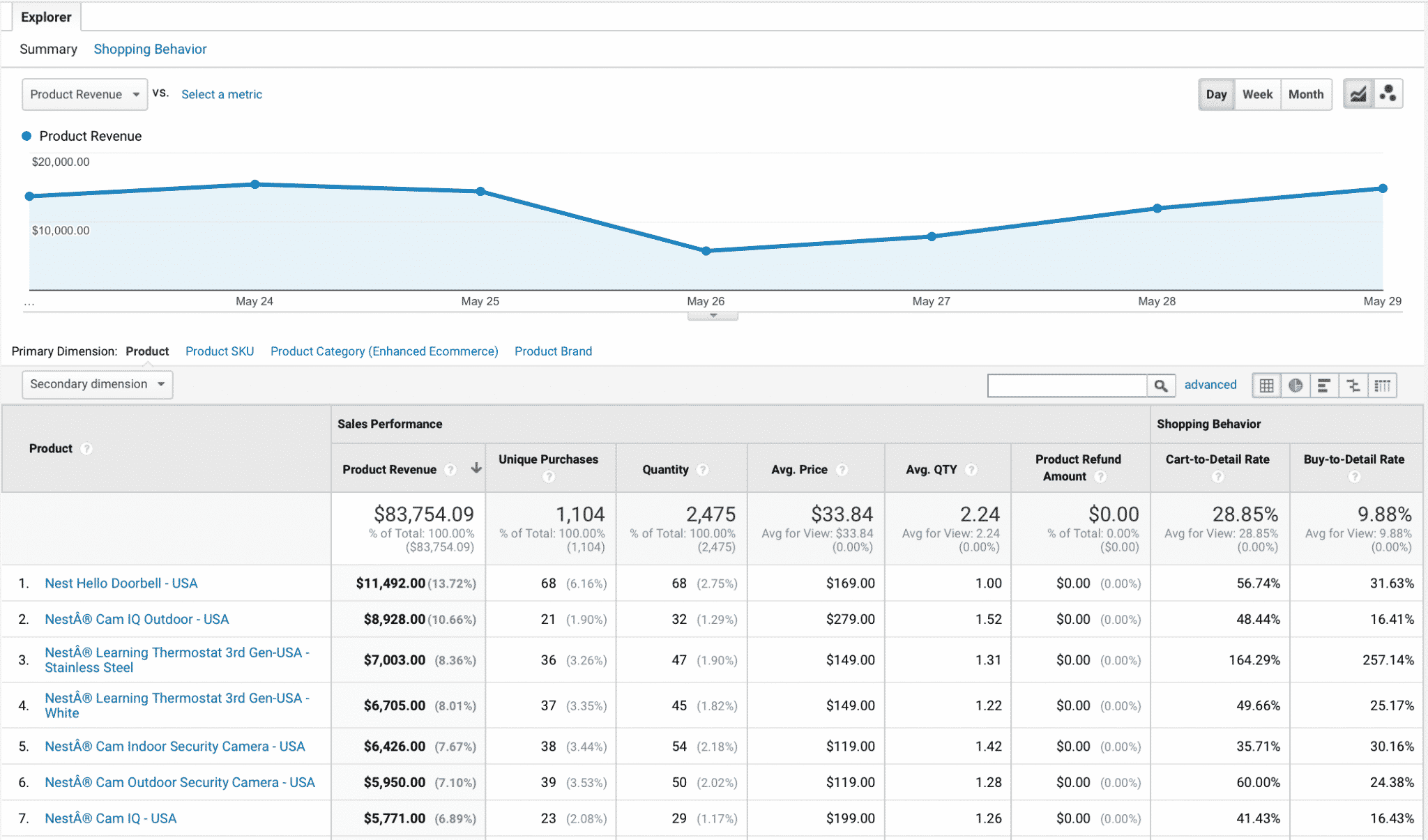 ecommerce Google Analytics 