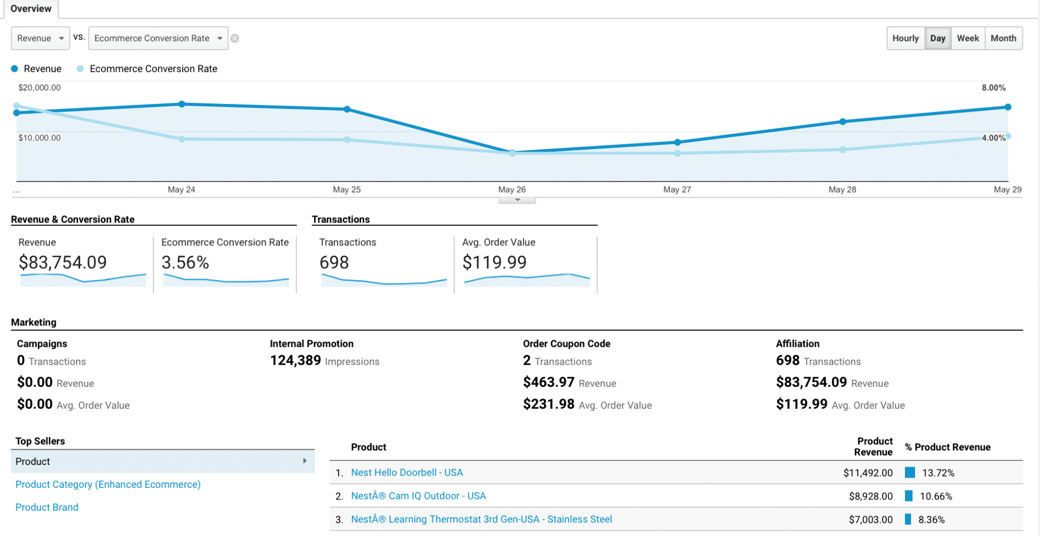 google analytics ecommerce 