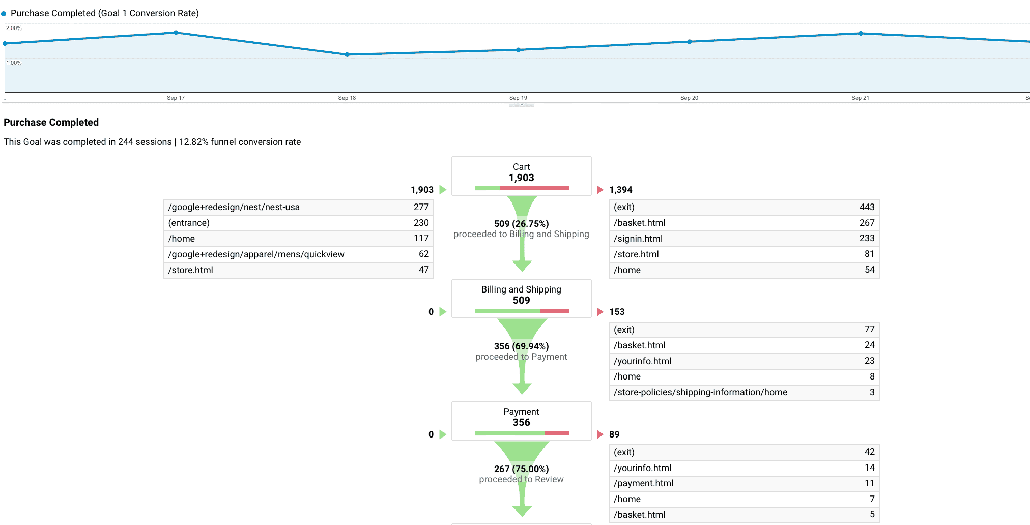 Google Analytics traffic funnel chart