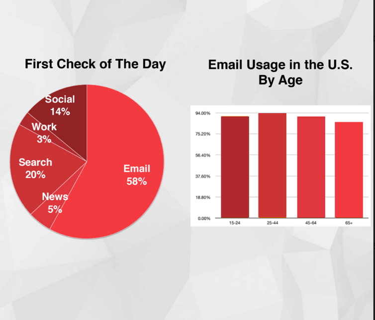 email data about user behavior 