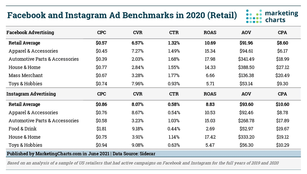 Facebook and Instagram ad benchmarks 2020 chart