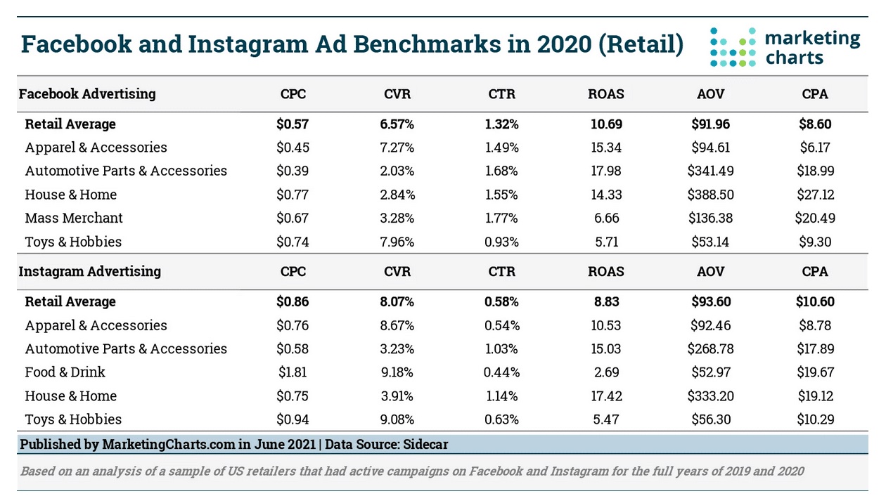 Facebook Advertising Cost — An Up to date Guide, by Consumer Acquisition