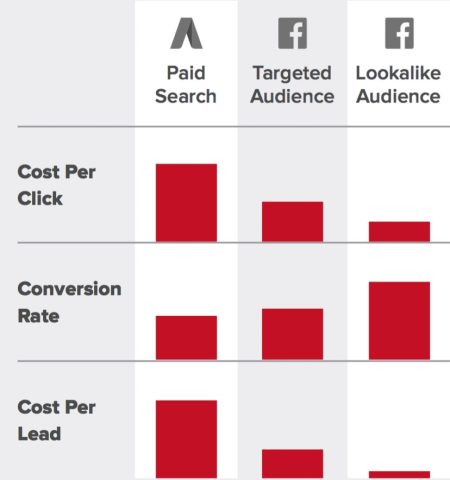 Ads cost chart between platforms