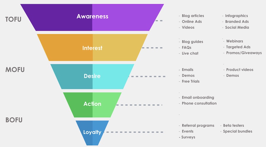 traditional marketing funnel