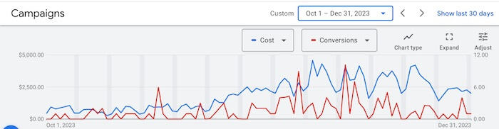 Conversions after fully implementing PMax campaigns for our client