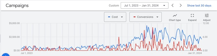 Full journey of PMax campaign impact for our client's account