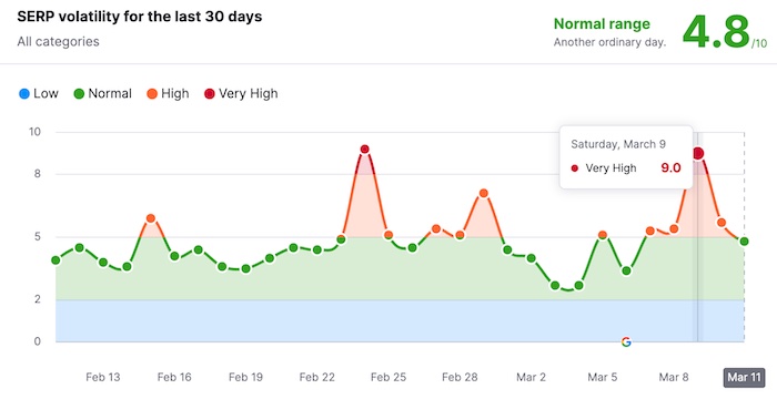 Semrush Sensor for the Google March 6th core update on AI content